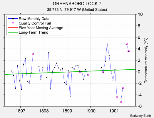 GREENSBORO LOCK 7 Raw Mean Temperature