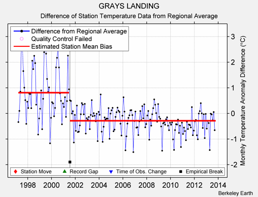 GRAYS LANDING difference from regional expectation