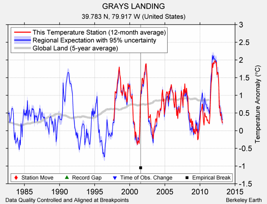 GRAYS LANDING comparison to regional expectation