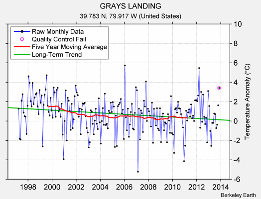 GRAYS LANDING Raw Mean Temperature