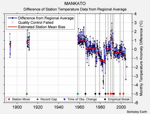 MANKATO difference from regional expectation