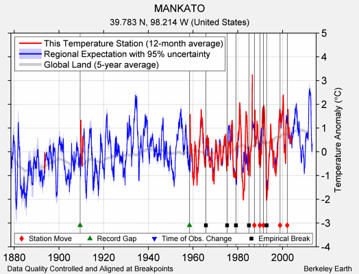 MANKATO comparison to regional expectation