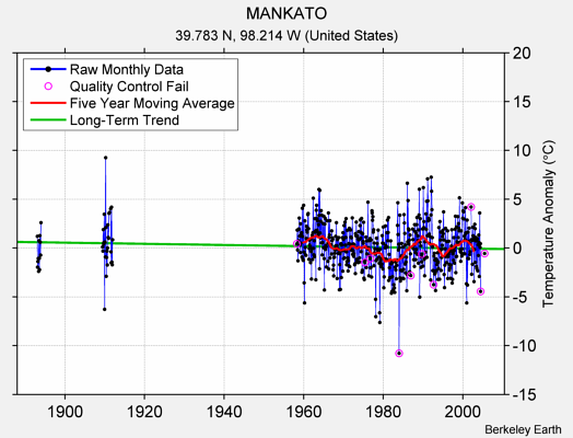 MANKATO Raw Mean Temperature