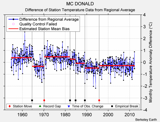 MC DONALD difference from regional expectation