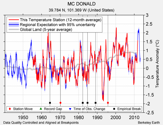 MC DONALD comparison to regional expectation