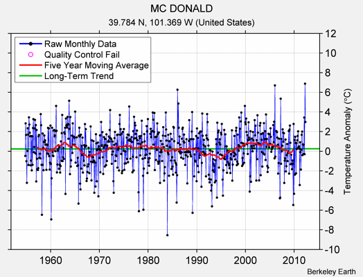 MC DONALD Raw Mean Temperature