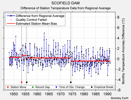 SCOFIELD DAM difference from regional expectation