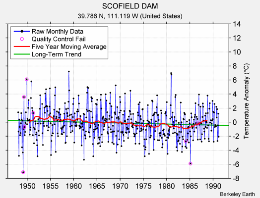 SCOFIELD DAM Raw Mean Temperature