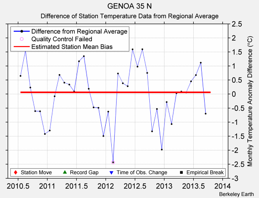 GENOA 35 N difference from regional expectation