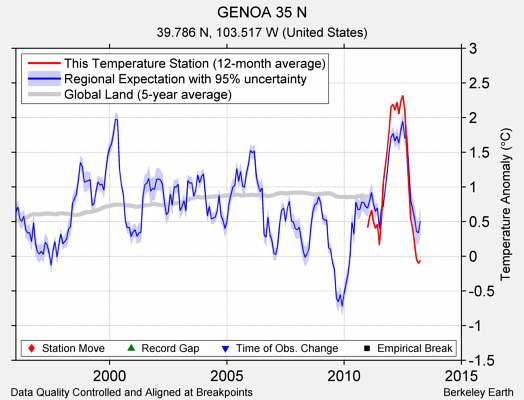 GENOA 35 N comparison to regional expectation