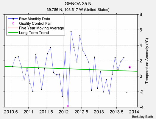 GENOA 35 N Raw Mean Temperature