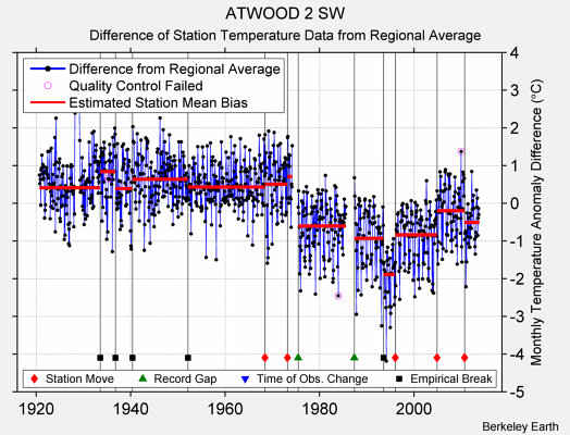 ATWOOD 2 SW difference from regional expectation