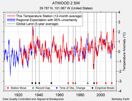 ATWOOD 2 SW comparison to regional expectation