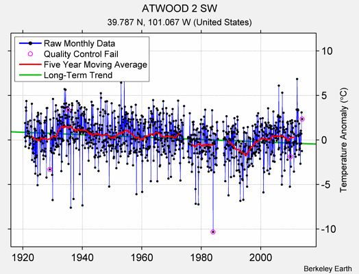 ATWOOD 2 SW Raw Mean Temperature