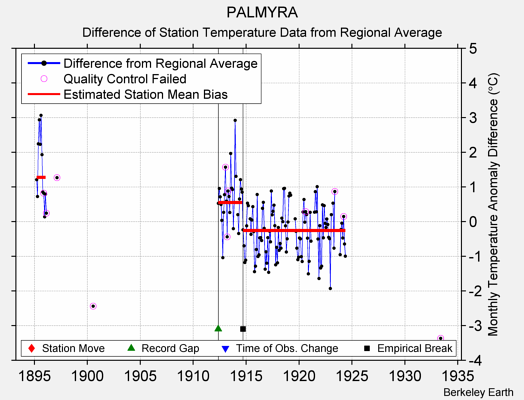 PALMYRA difference from regional expectation