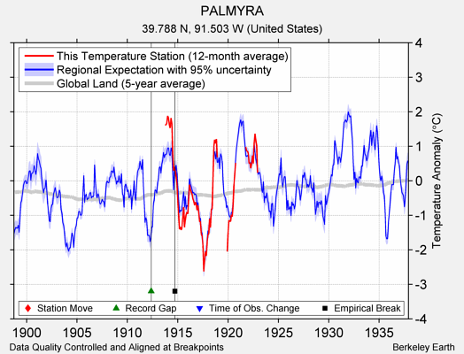 PALMYRA comparison to regional expectation