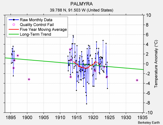 PALMYRA Raw Mean Temperature