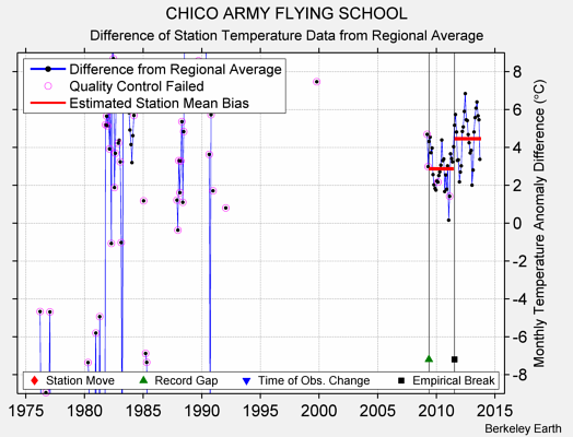 CHICO ARMY FLYING SCHOOL difference from regional expectation