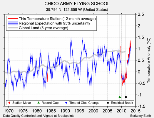 CHICO ARMY FLYING SCHOOL comparison to regional expectation