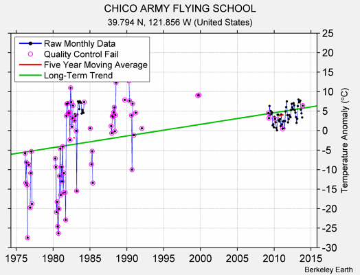 CHICO ARMY FLYING SCHOOL Raw Mean Temperature