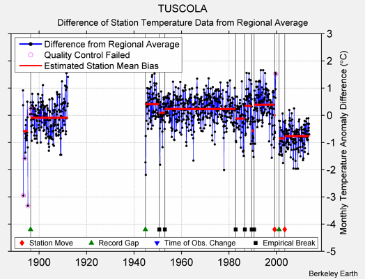 TUSCOLA difference from regional expectation