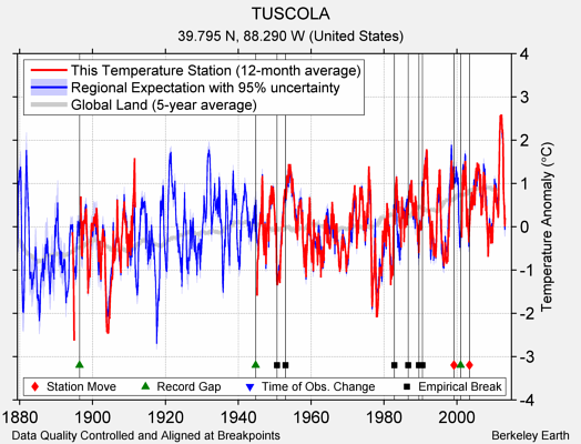 TUSCOLA comparison to regional expectation