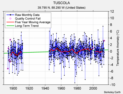 TUSCOLA Raw Mean Temperature