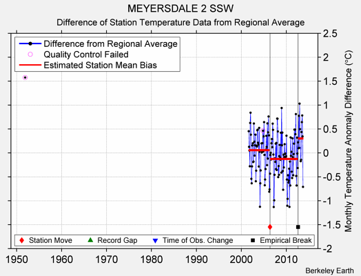 MEYERSDALE 2 SSW difference from regional expectation