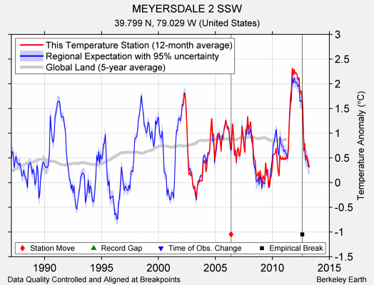 MEYERSDALE 2 SSW comparison to regional expectation