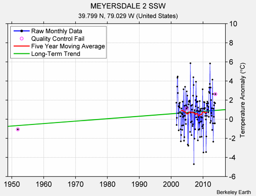 MEYERSDALE 2 SSW Raw Mean Temperature