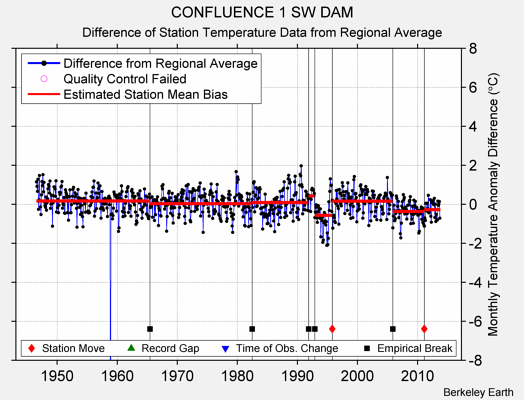 CONFLUENCE 1 SW DAM difference from regional expectation