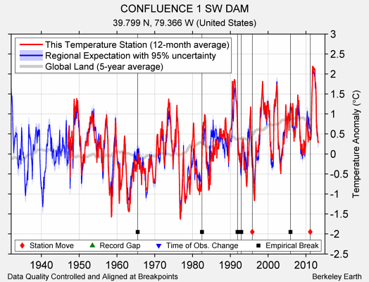 CONFLUENCE 1 SW DAM comparison to regional expectation