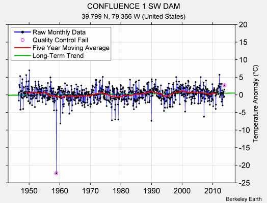 CONFLUENCE 1 SW DAM Raw Mean Temperature