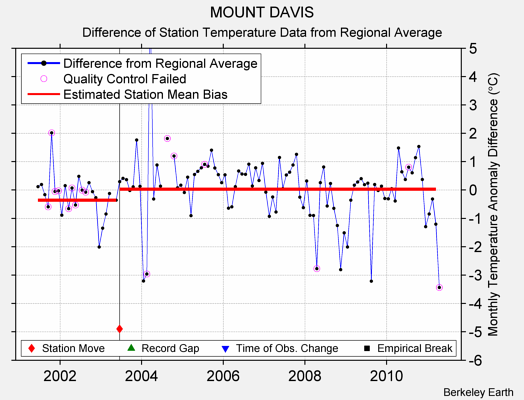 MOUNT DAVIS difference from regional expectation