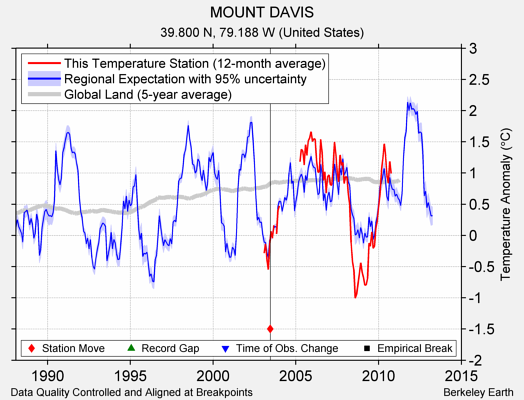 MOUNT DAVIS comparison to regional expectation