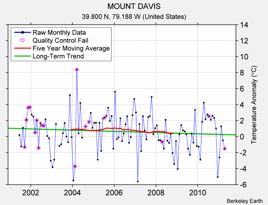 MOUNT DAVIS Raw Mean Temperature