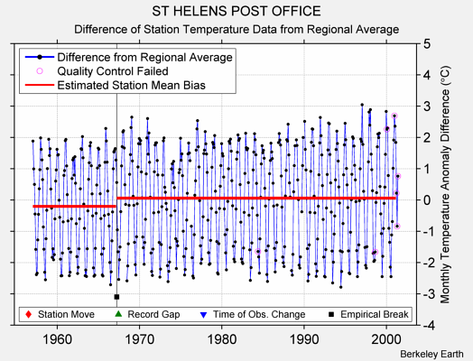 ST HELENS POST OFFICE difference from regional expectation