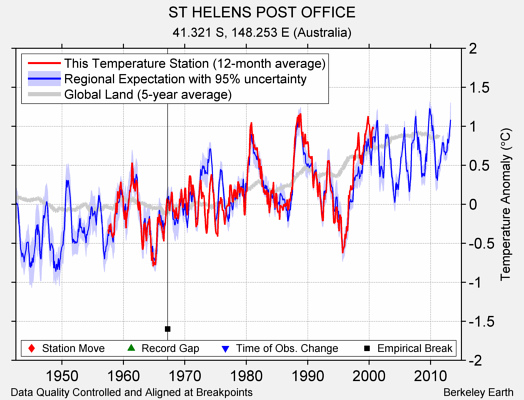 ST HELENS POST OFFICE comparison to regional expectation