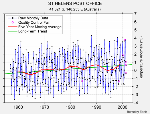 ST HELENS POST OFFICE Raw Mean Temperature