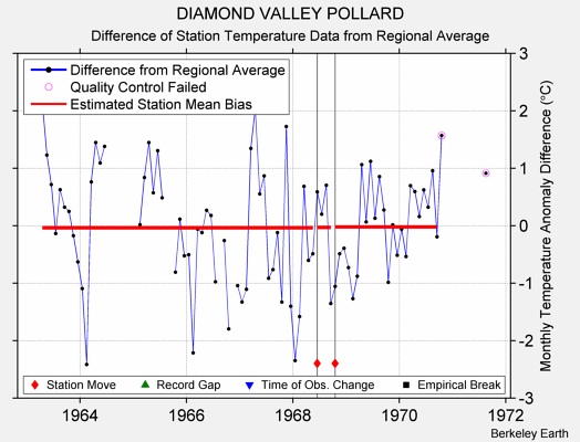 DIAMOND VALLEY POLLARD difference from regional expectation