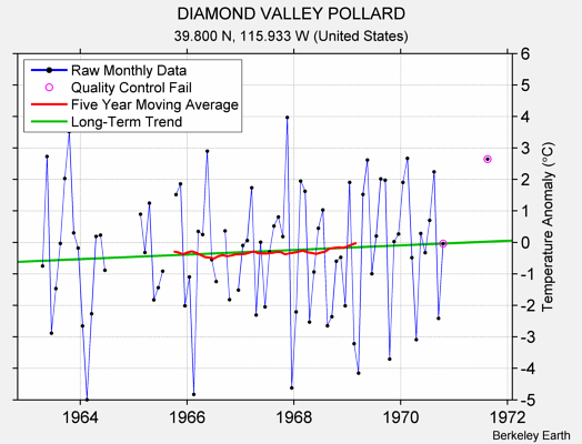 DIAMOND VALLEY POLLARD Raw Mean Temperature