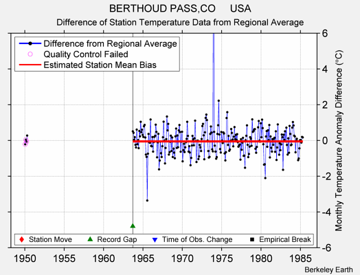 BERTHOUD PASS,CO     USA difference from regional expectation