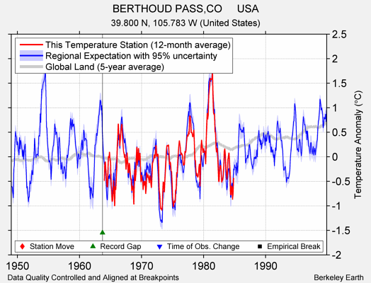 BERTHOUD PASS,CO     USA comparison to regional expectation