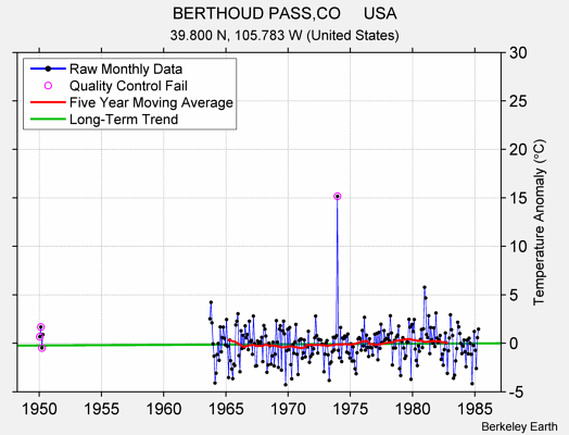 BERTHOUD PASS,CO     USA Raw Mean Temperature