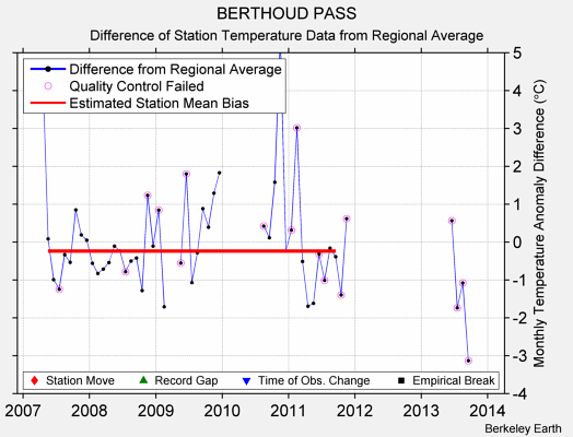 BERTHOUD PASS difference from regional expectation