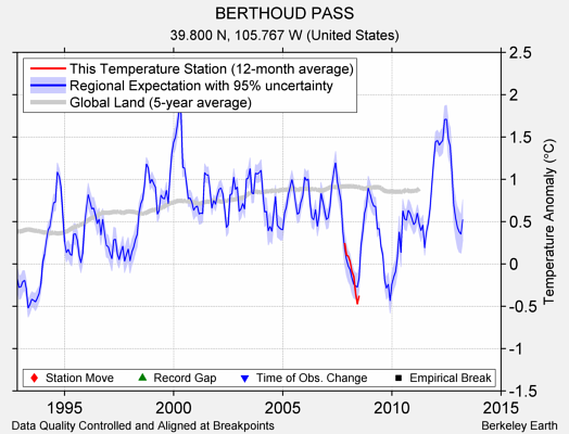 BERTHOUD PASS comparison to regional expectation