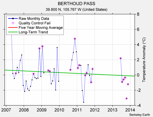 BERTHOUD PASS Raw Mean Temperature