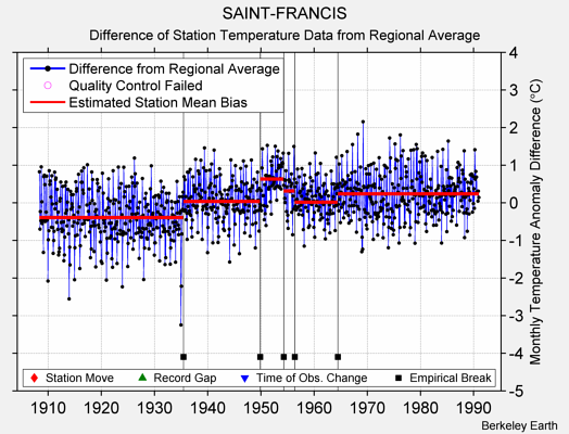 SAINT-FRANCIS difference from regional expectation