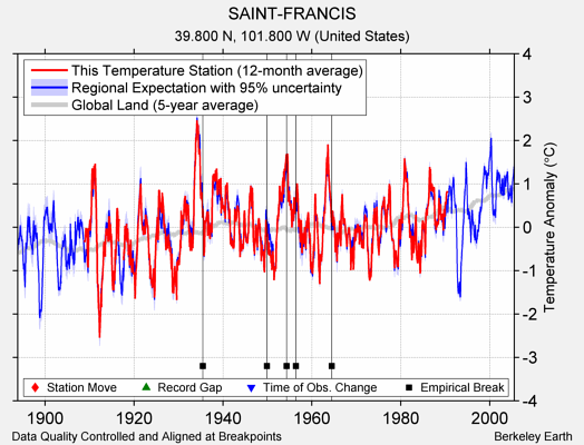 SAINT-FRANCIS comparison to regional expectation