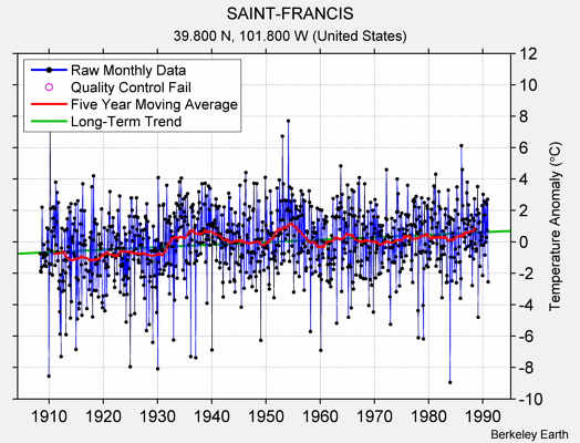 SAINT-FRANCIS Raw Mean Temperature